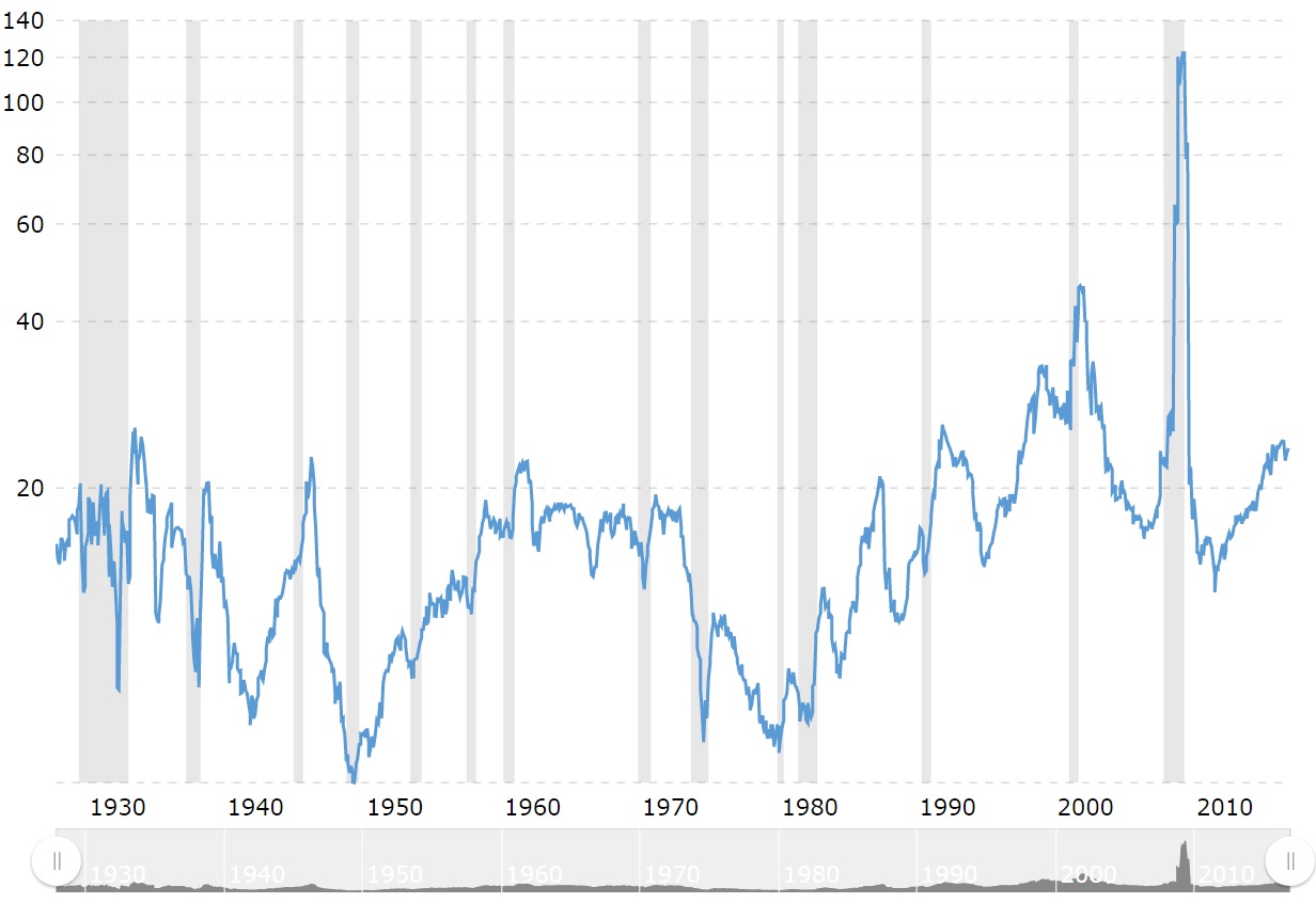 S&P 500 PE Ratios & Crashes — Steemit